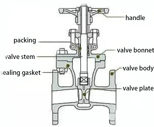 Comprehensive Guide to Industrial Gate Valve | 图 1723688765